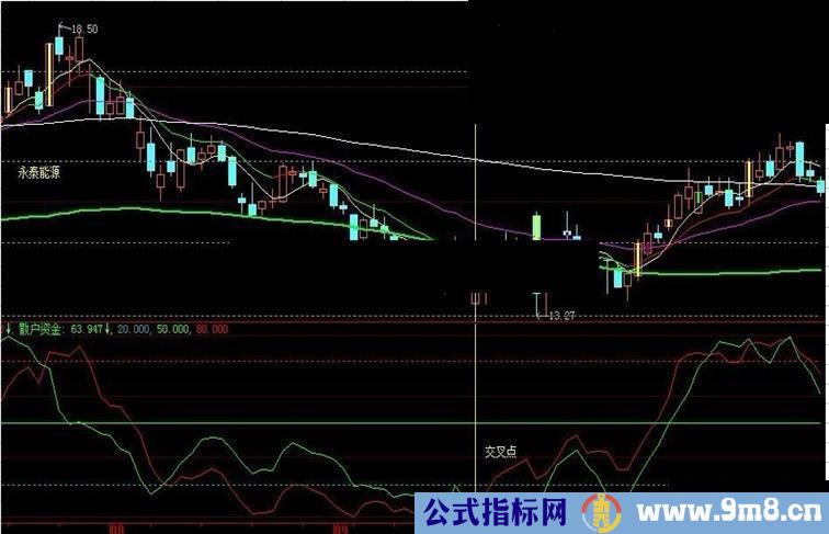 北京中方信富的秘密指标武器—主力资金