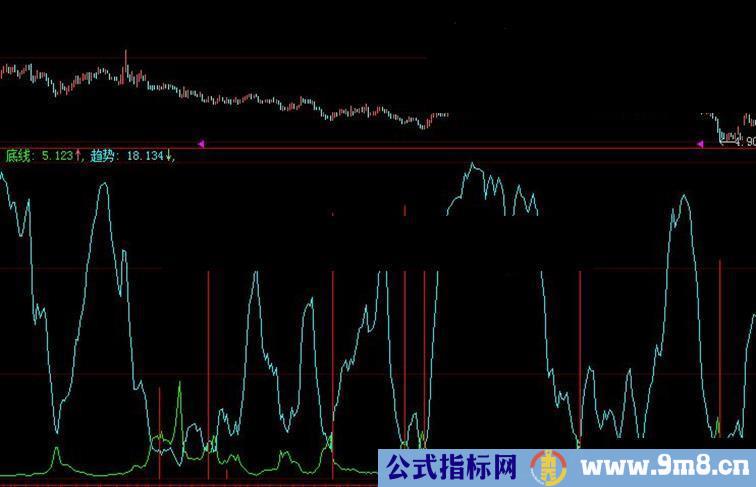 大智慧顶底源码副图