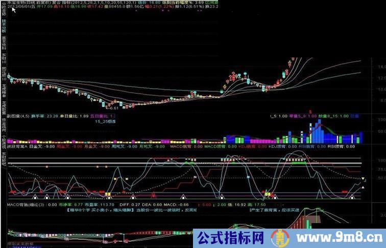 MACD 背离与面积【付图，源码，贴图，说明】