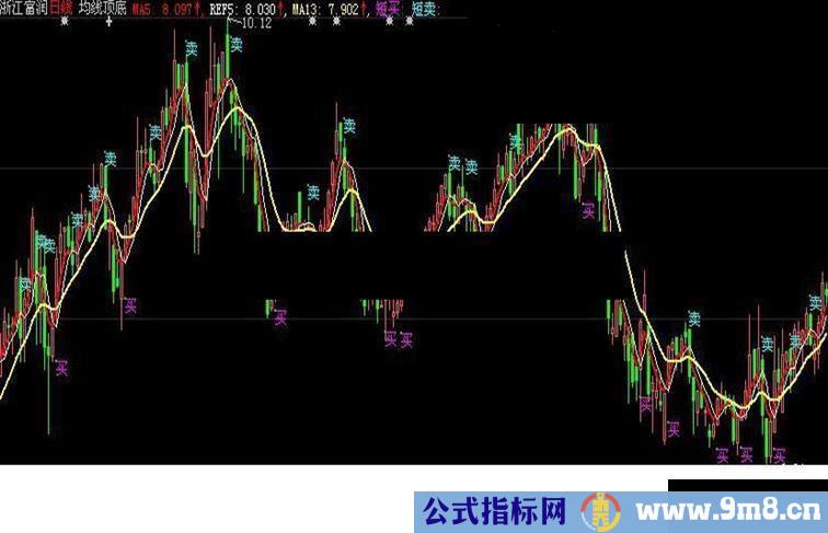 大智慧均线顶底－波段操作得心应手附图