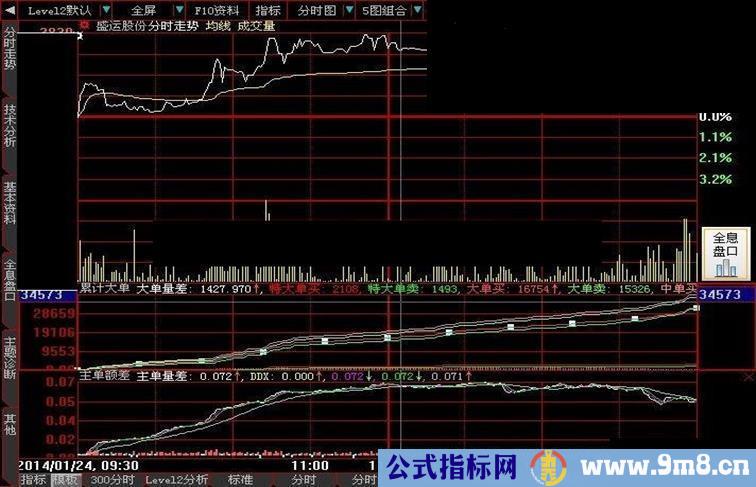 大智慧主单额差指标公式