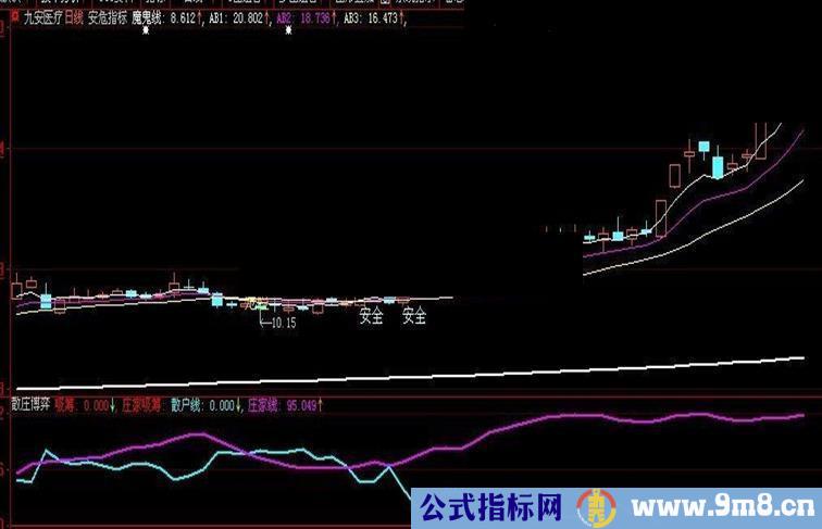 趋势判断★分享主图和副图 源码指标－－-（通达信、大智慧通用）