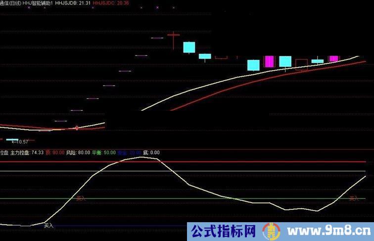 非常好用的主力控盘系数指标副图