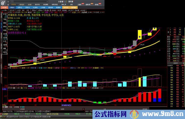 大智慧最好用的古氏主图研究3年