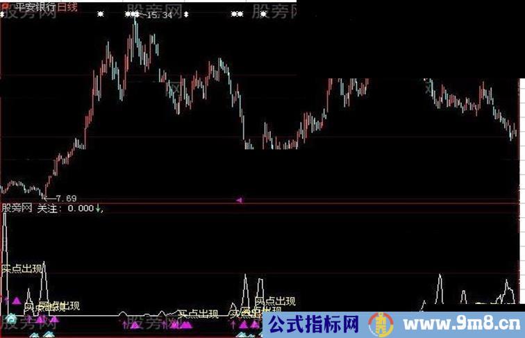 大智慧牛点关注指标公式