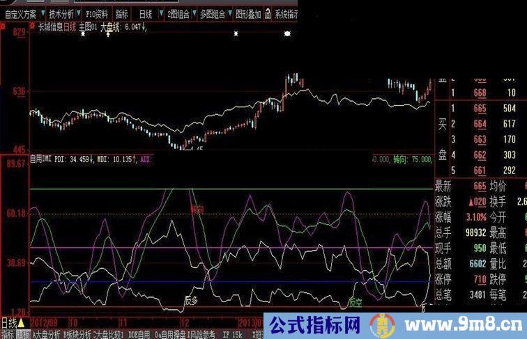 趋势风向标指标公式自用DMI