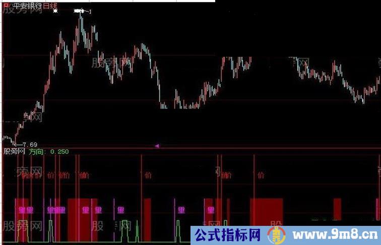 大智慧适用于快速拉升股票的量价突破指标公式