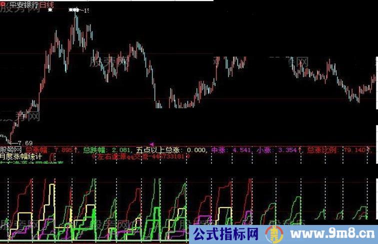 大智慧周期的统计涨幅指标公式