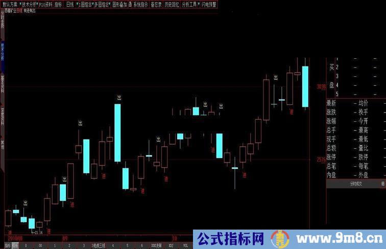 大智慧有进有出副图源码说明