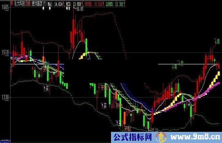 绝对赢家主图短线利器主图