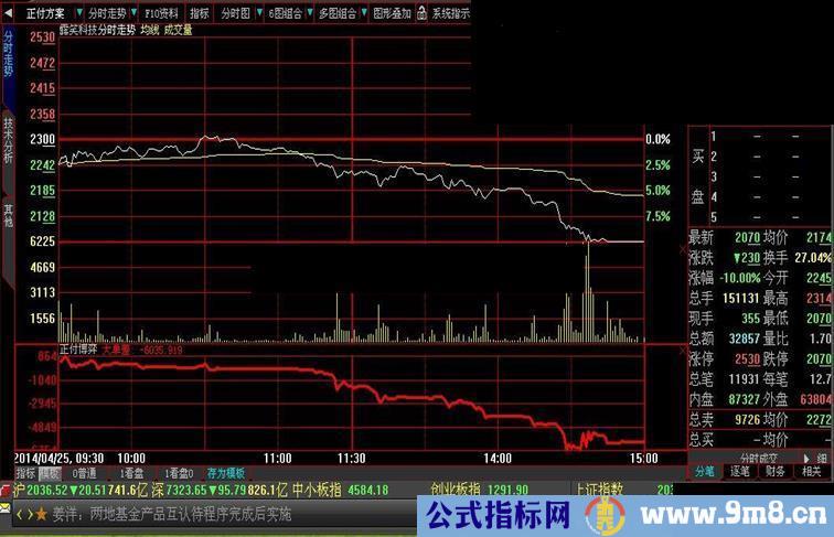 分时副图资金博弈指标