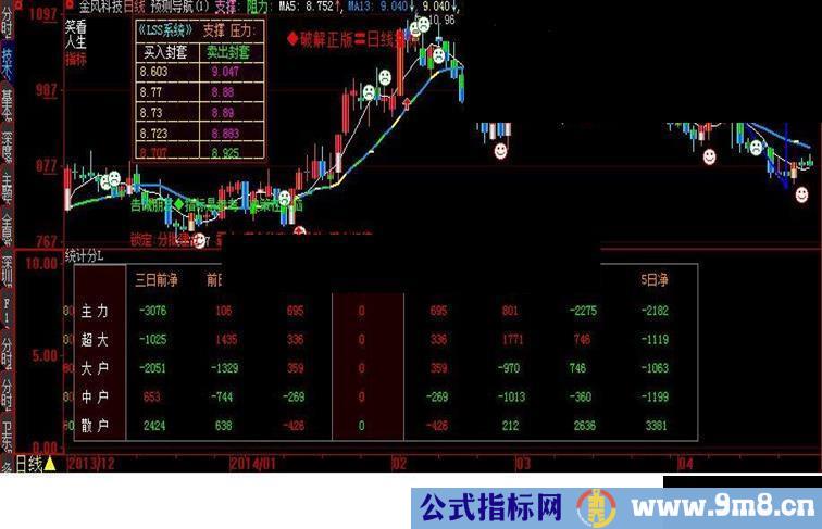 大智慧貔貅主力进出指标公式