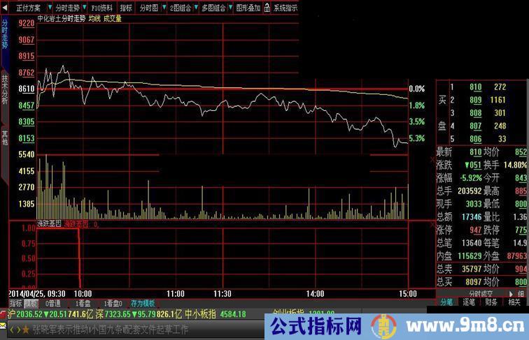 大智慧涨跌基因副指标 (二)