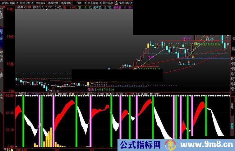 短线超级指标主力筹码副图源码