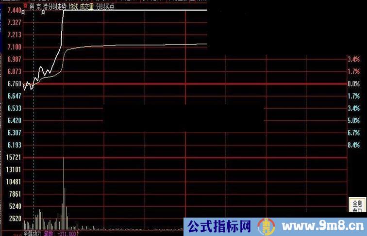 凑热闹五一节日礼物:更靠谱的分时买点（需正版收费软件）送给大家。有图