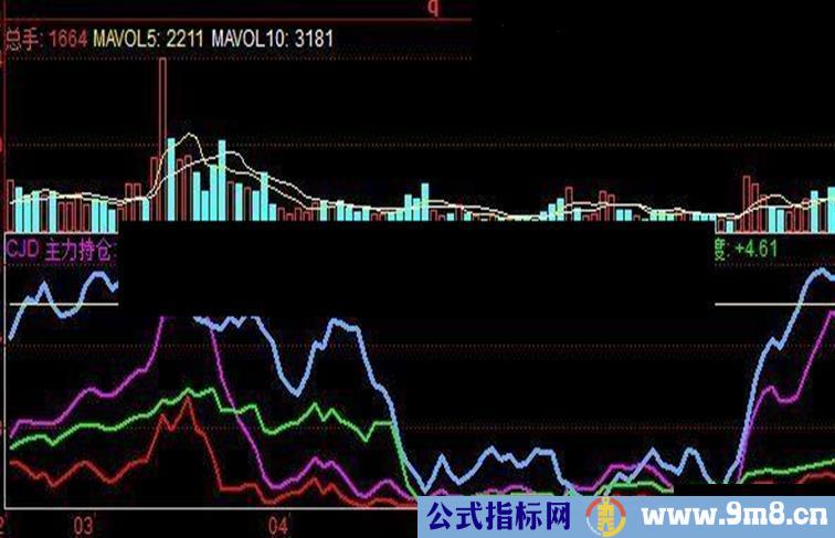 大智慧主力筹码指标公式