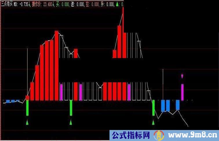 大智慧三点准买副图源码