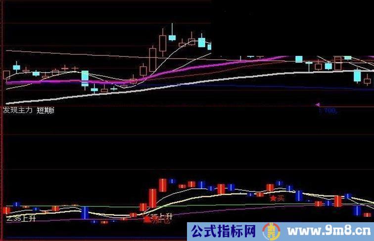 大智慧发现主力副图源码无未来