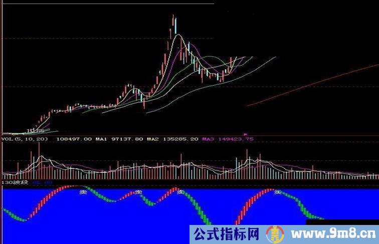 无未来数据超级好用的《130波段》通用指标