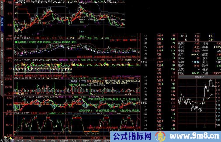 大智慧大盘个股趋势对比极品指标公式