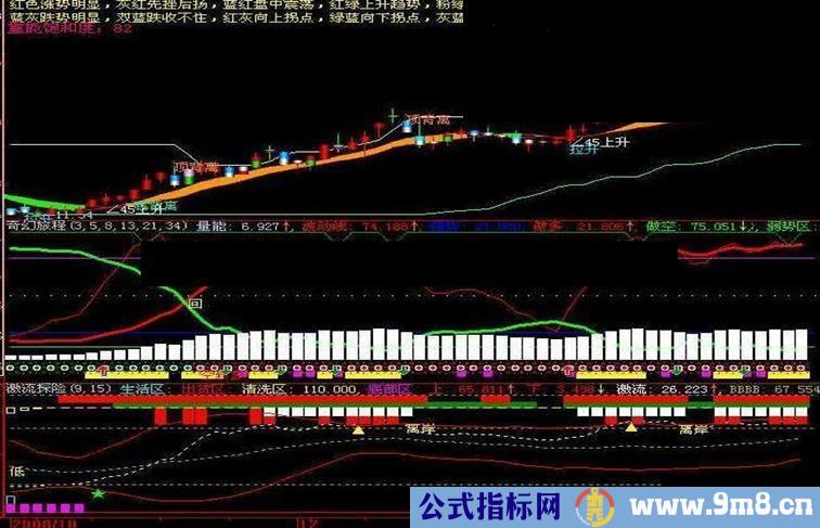 大智慧激流探险源码副图