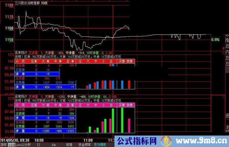 【LEVEL 2指标】吐血逐单统计、逐笔统计