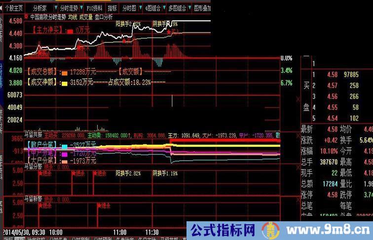 贺端午特送大智慧股池分时指标（分时副图可以）