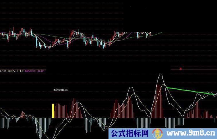 MACD金叉（副图）大智慧公式EXP格式改成FNC格式