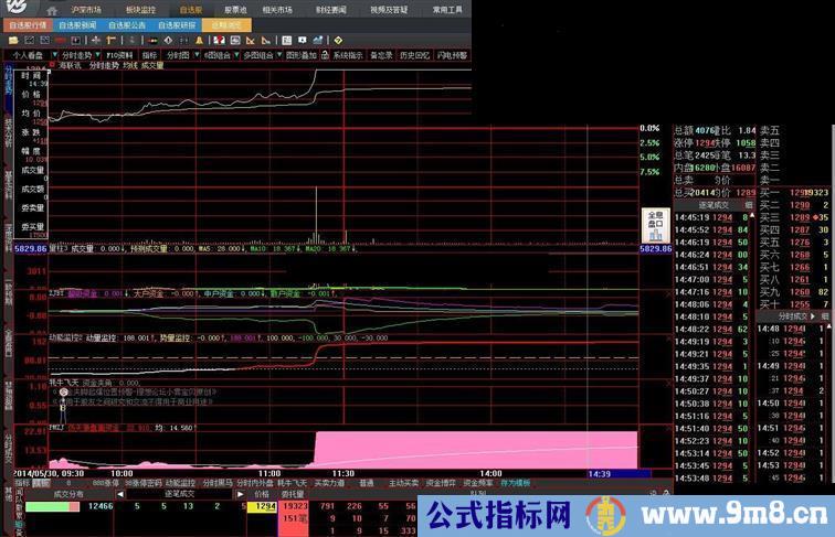 大智慧飞天耗牛指标公式和谐派发