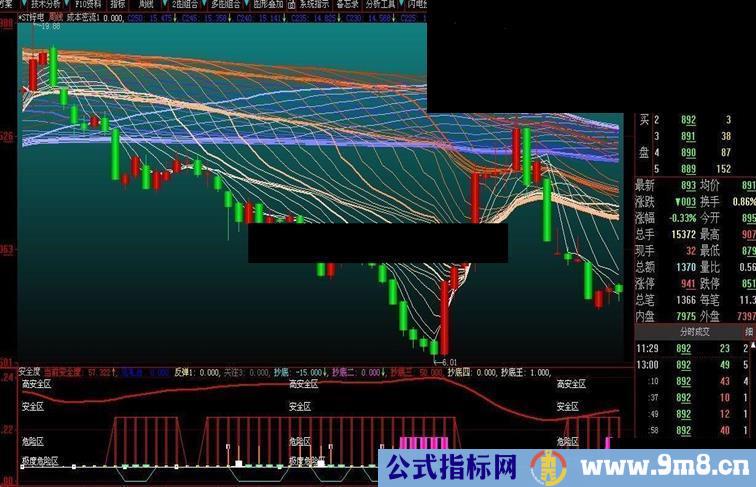 安全度 副图源码