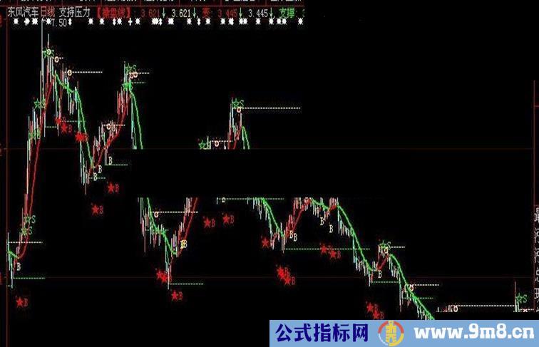 趋势加支持压力源码副图