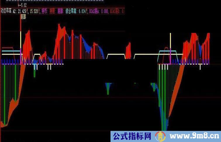 大智慧综合乖离 副图源码