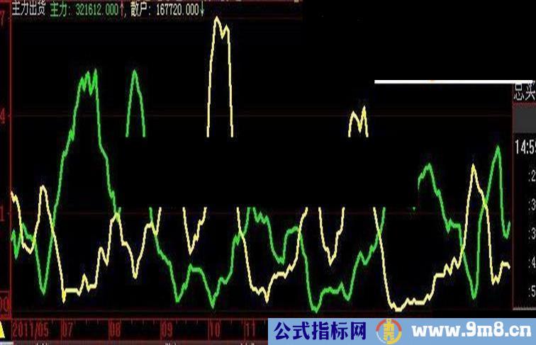 判断主力是否出货指标 副图源码