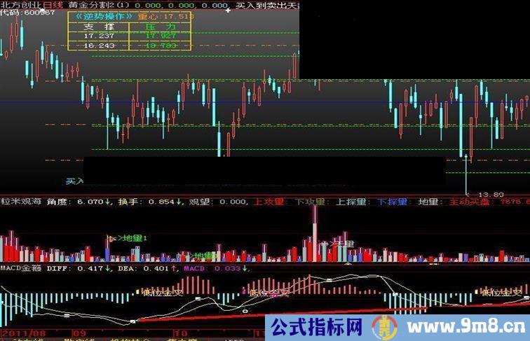 粒米观海 量能变化天量地量副图指标公式