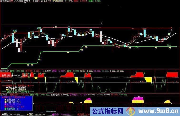 准确率相当高的买入卖出提示副图源码无未来）