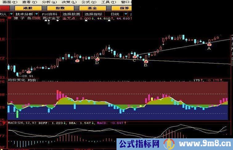 大智慧均价的指标均价变化