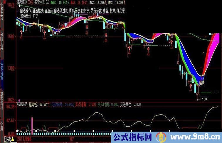 大智慧跟趋势源码贴图