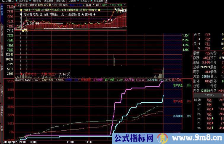 经典指标 想赔都难 源码 无未来