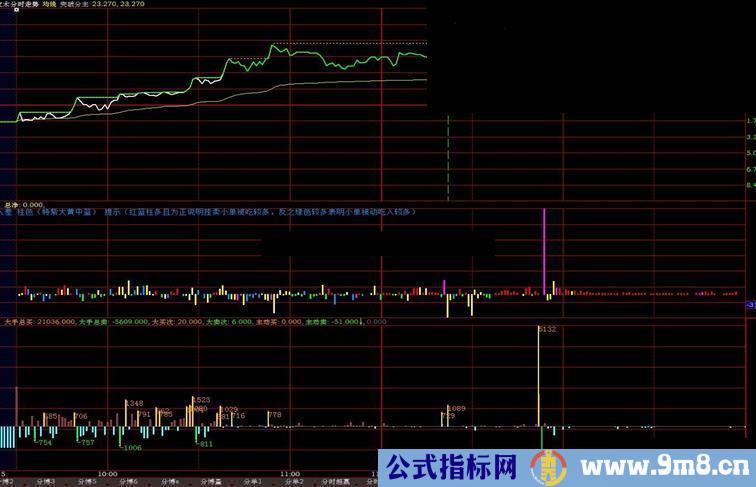 大智慧分时分笔副图 买卖直观呈现