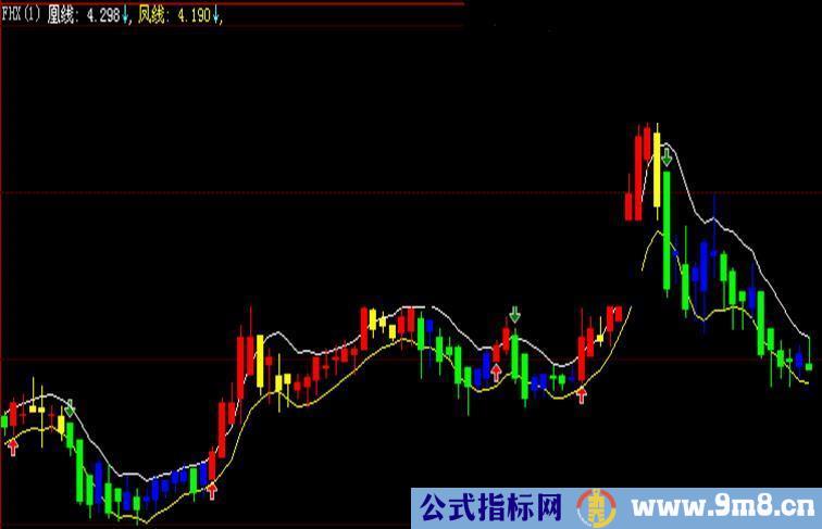 新指标《凤凰线》买卖点清晰