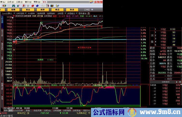 大智慧风警线分时T+0盘中波段操作源码免费指标公式