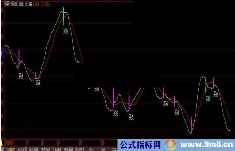 强势小强 有此指标可以扔掉别的指标