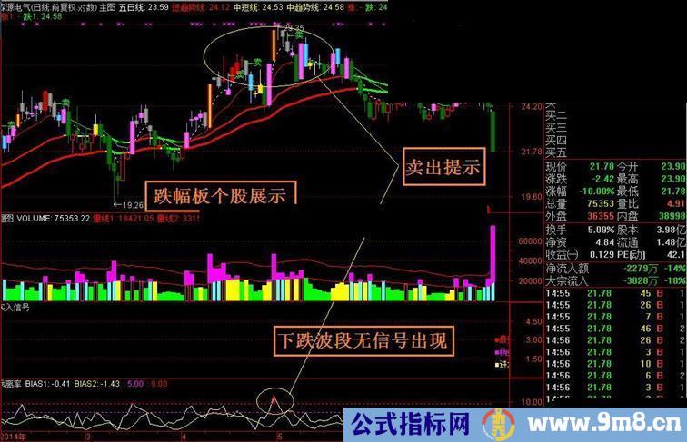 自编技术指标日线验证(20140710\免费试用)