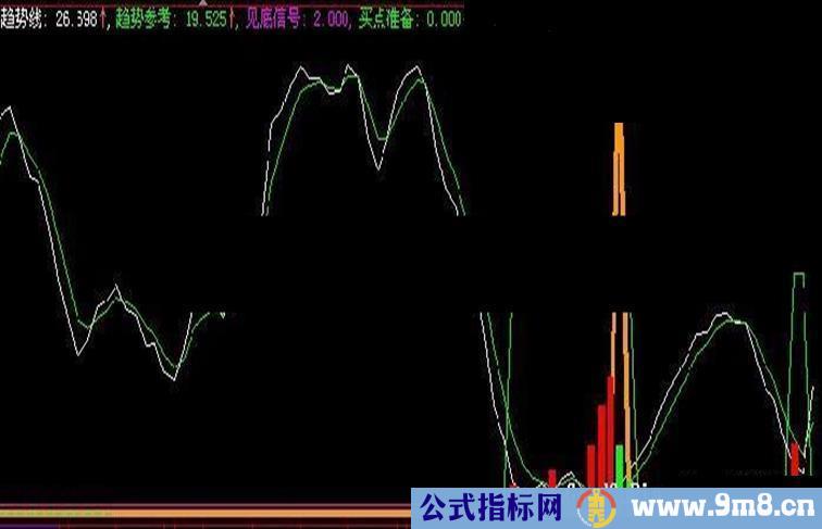 趋势买卖 （大智慧L2）副图源码