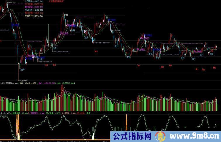 黄金三角（大智慧副图指标）