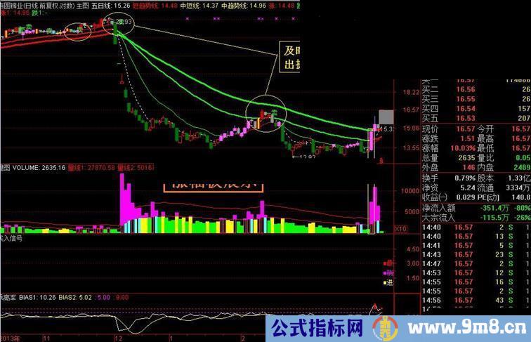 自编技术指标日线验证(20140717\免费试用)