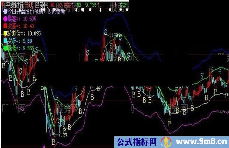 股价分割位预测未来股票价格主图指标公式