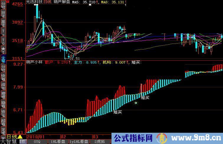 小林主力指标改造用于大智慧－（买卖一目了然 源码）