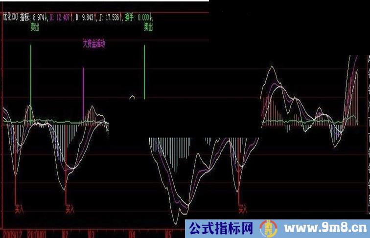 优化的kdj准确率非常高 可达成功率90%以上