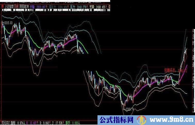 大智慧阴阳乾坤主图源码